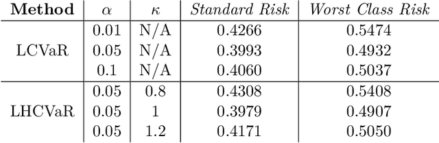 Figure 4 for Class-Weighted Classification: Trade-offs and Robust Approaches