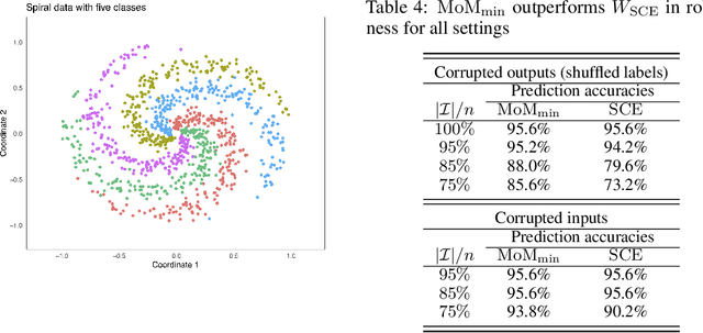 Figure 3 for DeepMoM: Robust Deep Learning With Median-of-Means
