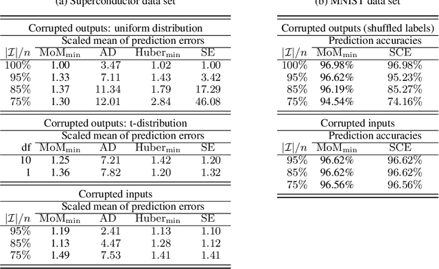 Figure 4 for DeepMoM: Robust Deep Learning With Median-of-Means