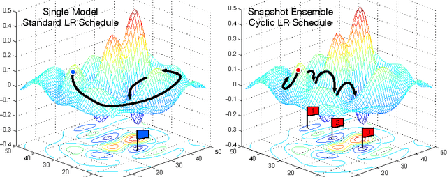 Figure 1 for Snapshot Ensembles: Train 1, get M for free