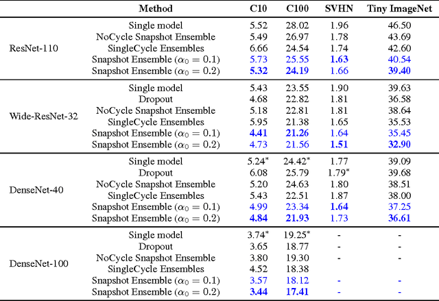 Figure 2 for Snapshot Ensembles: Train 1, get M for free