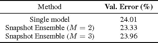 Figure 4 for Snapshot Ensembles: Train 1, get M for free