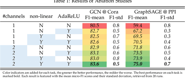 Figure 2 for Complete the Missing Half: Augmenting Aggregation Filtering with Diversification for Graph Convolutional Networks