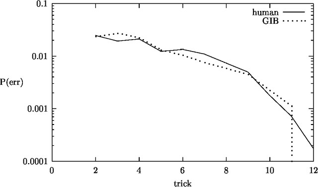 Figure 1 for GIB: Imperfect Information in a Computationally Challenging Game