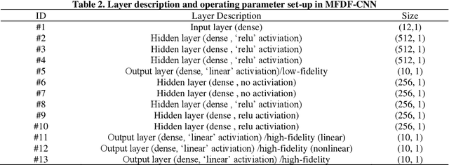 Figure 4 for Efficient Characterization of Dynamic Response Variation Using Multi-Fidelity Data Fusion through Composite Neural Network