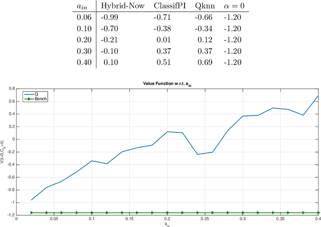 Figure 4 for Deep neural networks algorithms for stochastic control problems on finite horizon, Part 2: numerical applications
