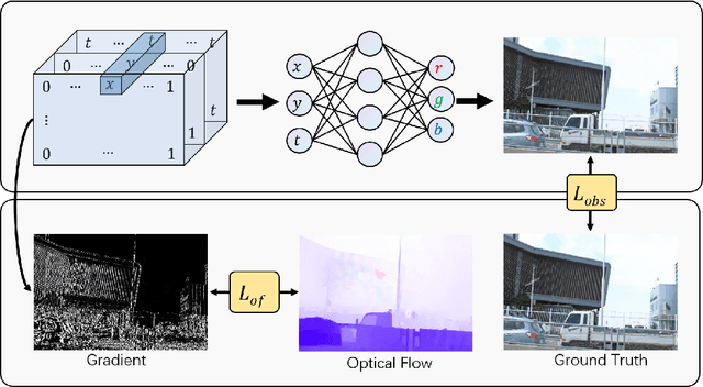 Figure 1 for Optical Flow Regularization of Implicit Neural Representations for Video Frame Interpolation