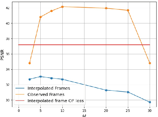 Figure 4 for Optical Flow Regularization of Implicit Neural Representations for Video Frame Interpolation
