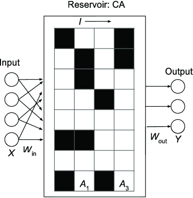 Figure 4 for Reservoir Computing Using Non-Uniform Binary Cellular Automata