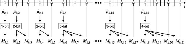 Figure 1 for One-bit feedback is sufficient for upper confidence bound policies