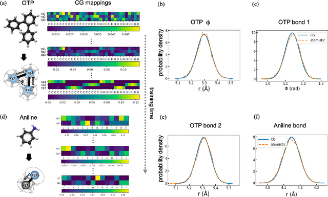 Figure 2 for Variational Coarse-Graining for Molecular Dynamics