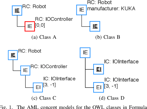 Figure 1 for Interpreting OWL Complex Classes in AutomationML based on Bidirectional Translation