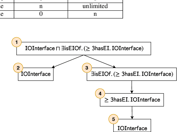 Figure 2 for Interpreting OWL Complex Classes in AutomationML based on Bidirectional Translation