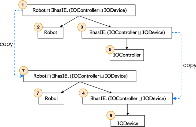 Figure 3 for Interpreting OWL Complex Classes in AutomationML based on Bidirectional Translation