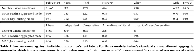 Figure 1 for Jury Learning: Integrating Dissenting Voices into Machine Learning Models