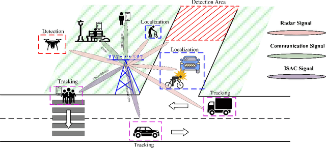 Figure 1 for Sensing as A Service in 6G Perceptive Networks: A Unified Framework for ISAC Resource Allocation