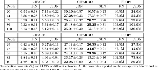 Figure 2 for Accelerating Deep Neural Networks with Spatial Bottleneck Modules