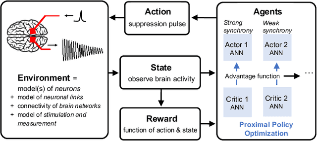 Figure 1 for Reinforcement Learning Framework for Deep Brain Stimulation Study