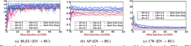 Figure 4 for Learning to Translate in Real-time with Neural Machine Translation