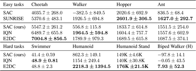 Figure 2 for Exploration with Multi-Sample Target Values for Distributional Reinforcement Learning