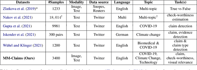 Figure 2 for MM-Claims: A Dataset for Multimodal Claim Detection in Social Media