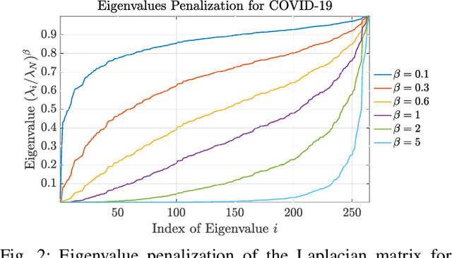 Figure 2 for Reconstruction of Time-varying Graph Signals via Sobolev Smoothness