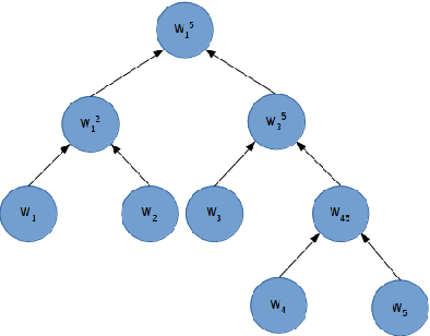Figure 3 for A Compositional Approach to Language Modeling