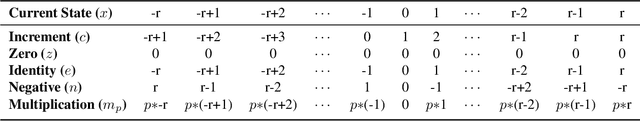 Figure 2 for Seeing Convolution Through the Eyes of Finite Transformation Semigroup Theory: An Abstract Algebraic Interpretation of Convolutional Neural Networks