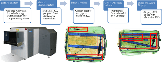 Figure 4 for Toward Automatic Threat Recognition for Airport X-ray Baggage Screening with Deep Convolutional Object Detection