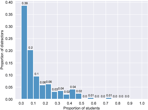 Figure 4 for BERT-based distractor generation for Swedish reading comprehension questions using a small-scale dataset