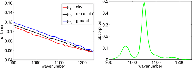 Figure 1 for High Dimensional Data Modeling Techniques for Detection of Chemical Plumes and Anomalies in Hyperspectral Images and Movies