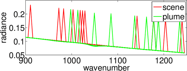 Figure 4 for High Dimensional Data Modeling Techniques for Detection of Chemical Plumes and Anomalies in Hyperspectral Images and Movies