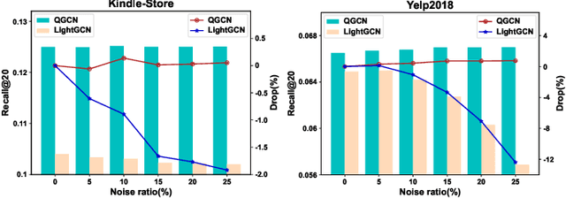 Figure 4 for Quaternion-Based Graph Convolution Network for Recommendation