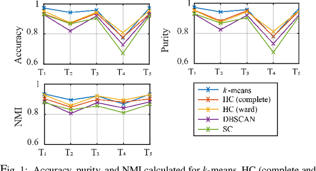 Figure 1 for Human Motion Detection Using Sharpened Dimensionality Reduction and Clustering