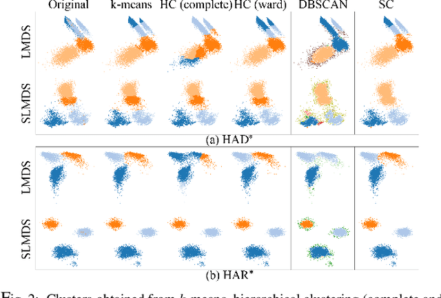 Figure 3 for Human Motion Detection Using Sharpened Dimensionality Reduction and Clustering