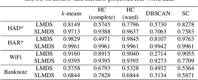 Figure 2 for Human Motion Detection Using Sharpened Dimensionality Reduction and Clustering