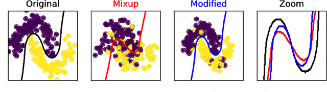 Figure 1 for On Mixup Regularization