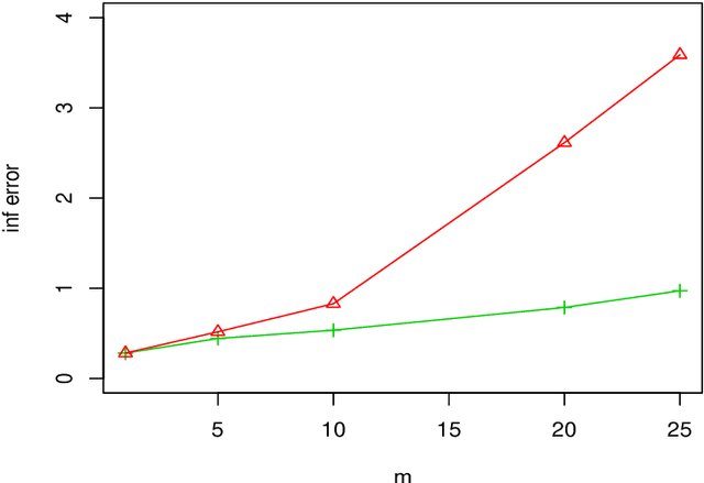 Figure 2 for A debiased distributed estimation for sparse partially linear models in diverging dimensions