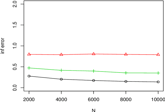 Figure 3 for A debiased distributed estimation for sparse partially linear models in diverging dimensions