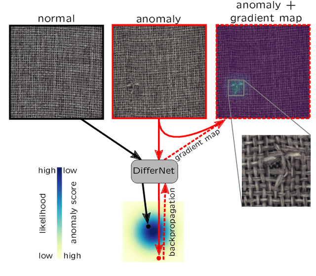 Figure 1 for Same Same But DifferNet: Semi-Supervised Defect Detection with Normalizing Flows
