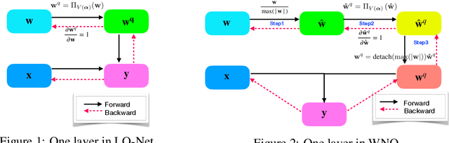 Figure 1 for Weight Normalization based Quantization for Deep Neural Network Compression