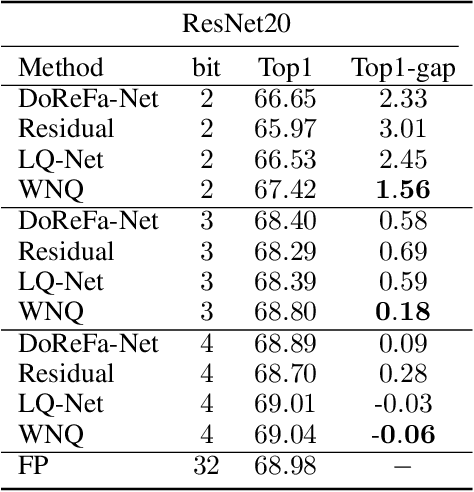 Figure 2 for Weight Normalization based Quantization for Deep Neural Network Compression