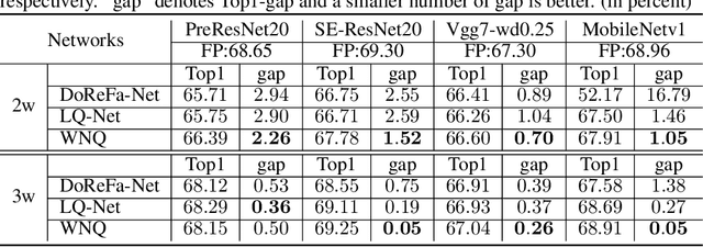 Figure 3 for Weight Normalization based Quantization for Deep Neural Network Compression