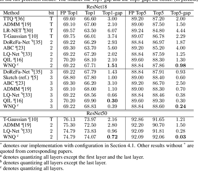 Figure 4 for Weight Normalization based Quantization for Deep Neural Network Compression