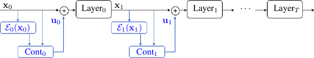 Figure 1 for Towards Robust Neural Networks via Close-loop Control