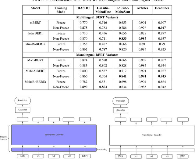 Figure 1 for Mono vs Multilingual BERT for Hate Speech Detection and Text Classification: A Case Study in Marathi