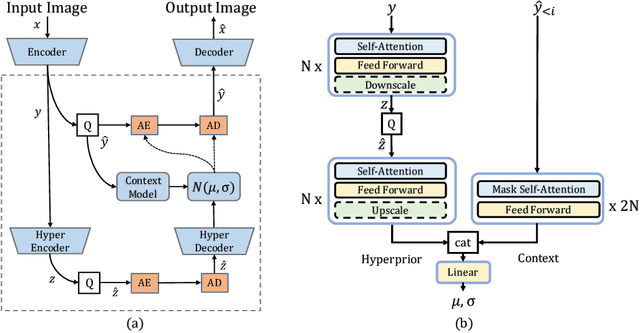 Figure 3 for Entroformer: A Transformer-based Entropy Model for Learned Image Compression