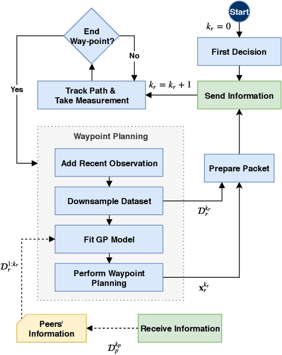 Figure 1 for Decentralized Informative Path Planning with Exploration-Exploitation Balance for Swarm Robotic Search