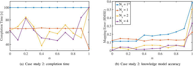 Figure 4 for Decentralized Informative Path Planning with Exploration-Exploitation Balance for Swarm Robotic Search
