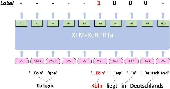 Figure 1 for Cross-Lingual Named Entity Recognition Using Parallel Corpus: A New Approach Using XLM-RoBERTa Alignment